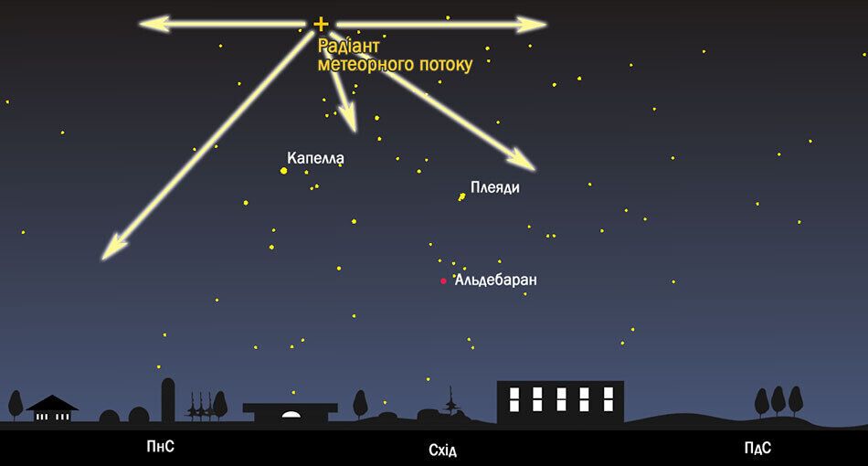 Положення радіанта метеорного потоку Персеїди на зоряному небі 12 серпня (3:00 за київським часом) на широті Києва