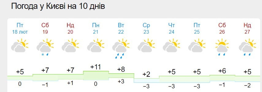 В Україні на вихідних різко зміниться погода: свіжий прогноз